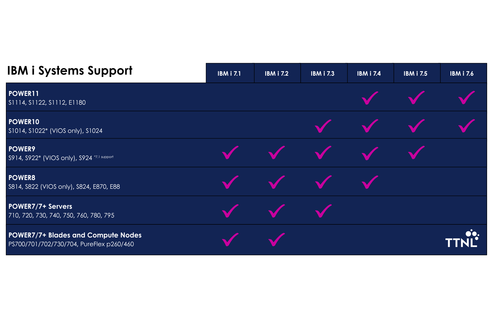 IBM i Systems Support