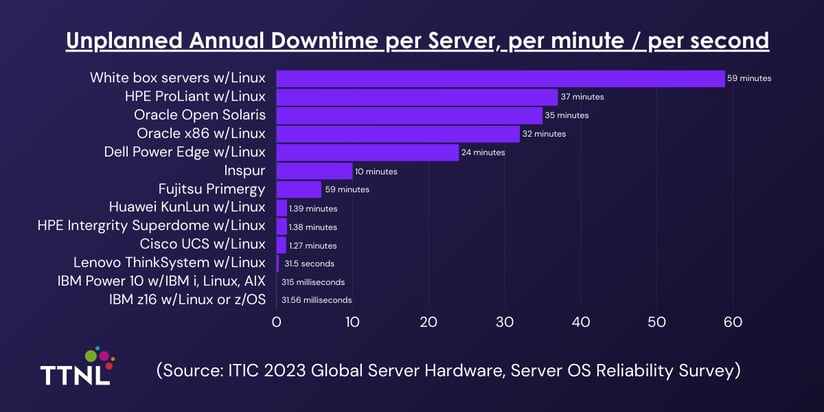 Unplanned Annual Downtime per Server, per minute  per second